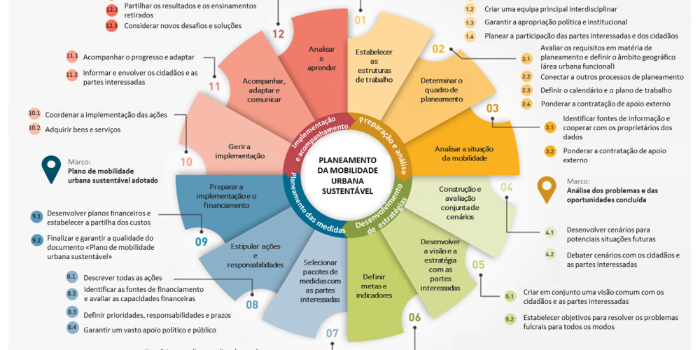 Planos de Mobilidade urbana Sustentável (PMUS) – Aviso n.º 5/2024